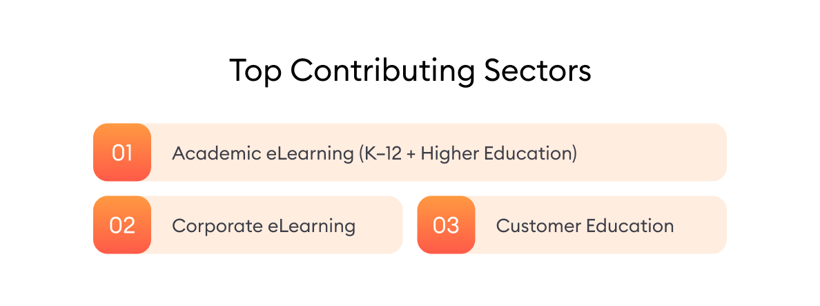 Top Contributing Sectors to the eLearning Market