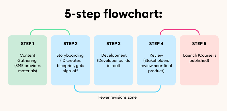 5-step eLearning course creation flowchart: from content gathering to storyboarding, development, review, and launch