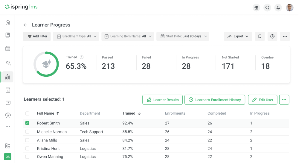 An example of a learner progress report in iSpring LMS