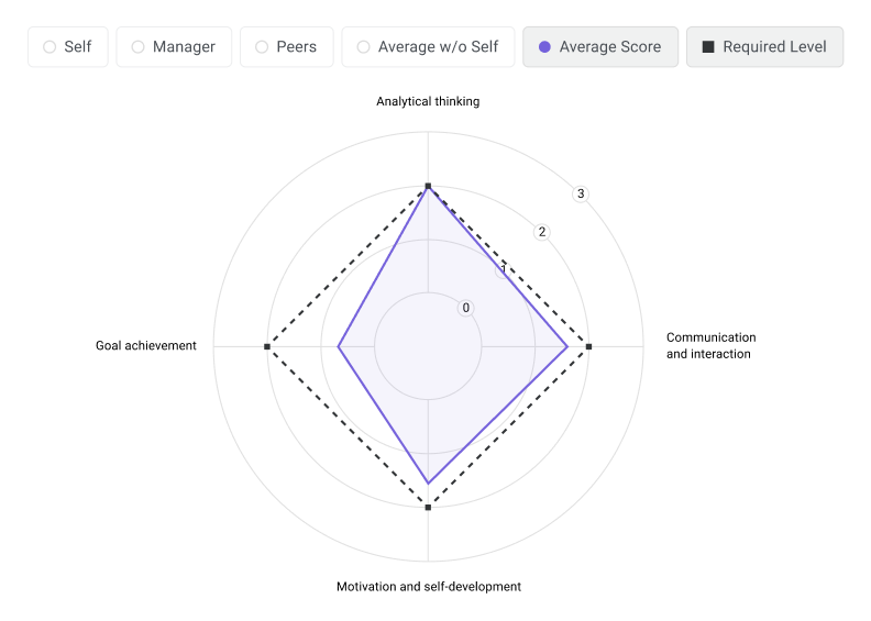360-degree review report in iSpring LMS