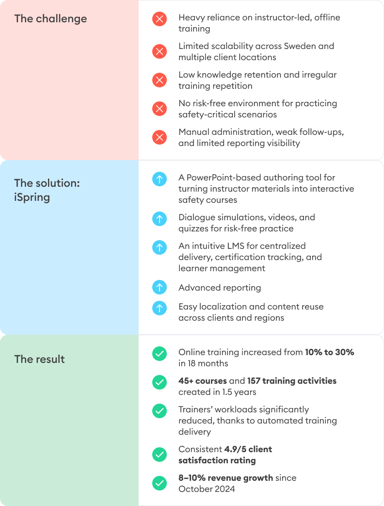 Motivera with iSpring: challenge, solution, and results