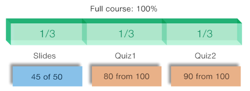 Full course is 100% and has 3 parts: Slides 45 of 50, Quiz1 80 from 100 and Quiz2 90 from 100