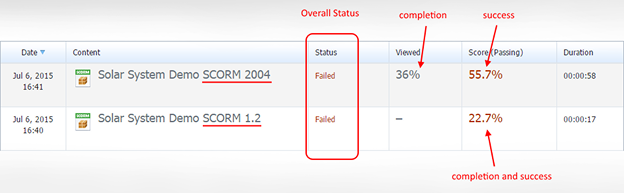 Image shows the difference in SCORM 1.2 and 2004 status descriptions in an LMS.