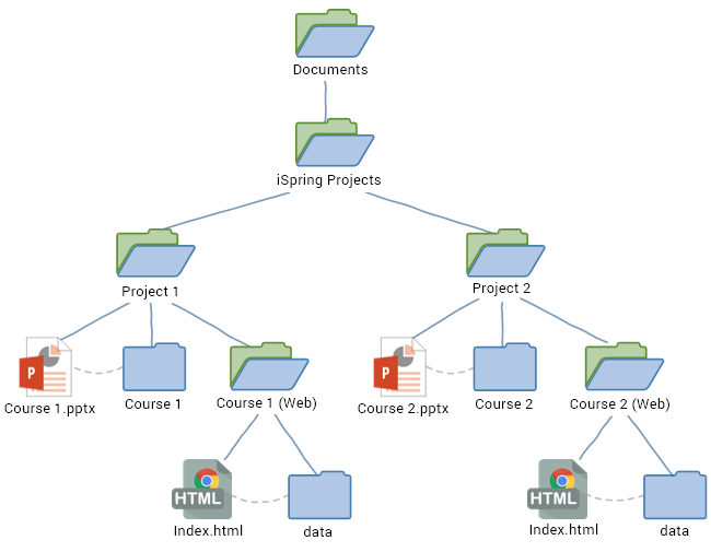 iSpring project folder organization tree scheme.