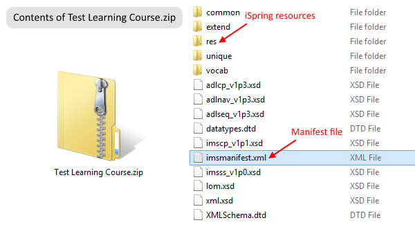 Test Learning Course.zip content package created with iSpring. It contains imsmanifest.xml res folder (resources) and other files.