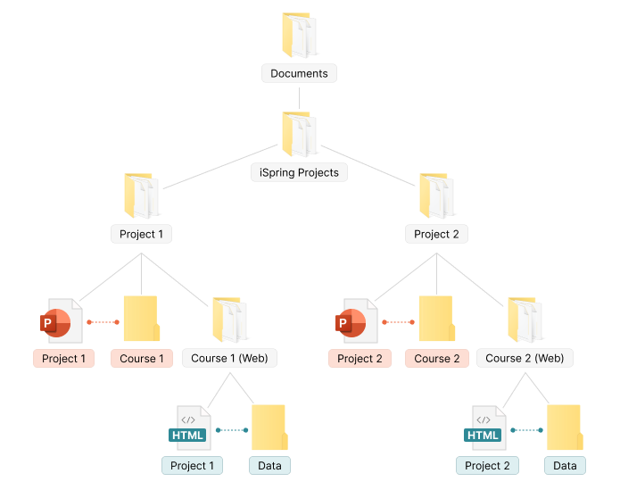 iSpring project folder tree