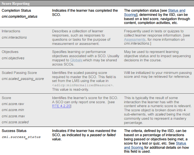 Snapshot from SCORM User Guide for Programmers. cmi.completion_status cmi.success_status