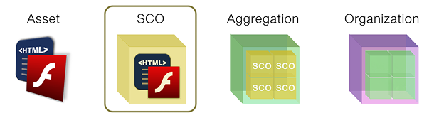Asset - HTML and Flash elements. SCO - a yellow box that includes Asset. Aggregation - a green box that includes SCOs. Organization - a purple box that includes Aggregations.